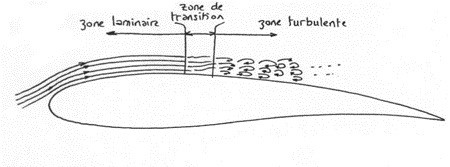 Couche limite le long du profil