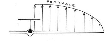 Rpartition elliptique de la portance
