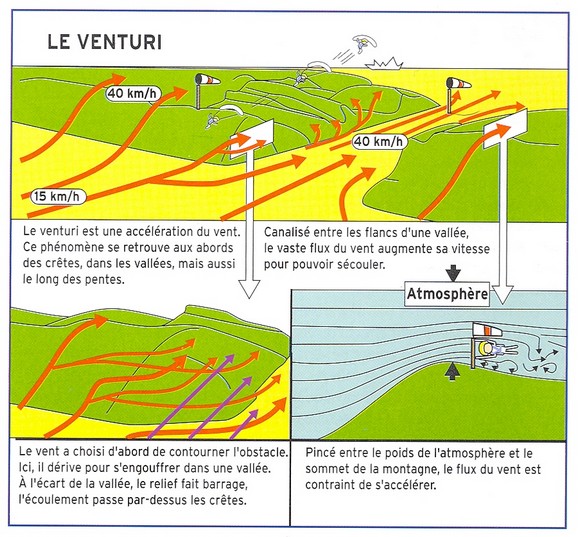 L'effet Venturi