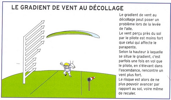 Le gradient de vent